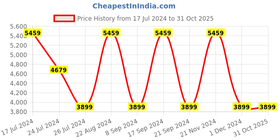 tatacliq.com Elora Blue Woven Saree With Unstitched Blouse elora Price History Graph from 17 Jul 2024 to 30 Oct 2025