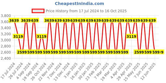 tatacliq.com Elora Blue Woven Saree With Unstitched Blouse elora Price History Graph from 17 Jul 2024 to 16 Oct 2025