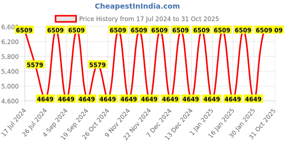 tatacliq.com Elora Blue Woven Saree With Unstitched Blouse elora Price History Graph from 17 Jul 2024 to 30 Oct 2025