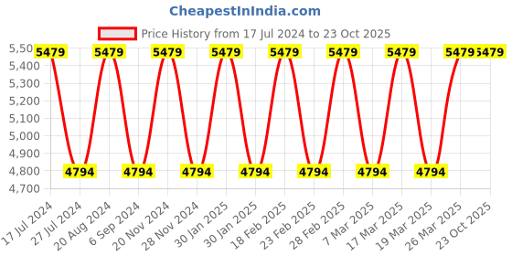 tatacliq.com Elora Blue Woven Saree With Unstitched Blouse elora Price History Graph from 17 Jul 2024 to 23 Oct 2025