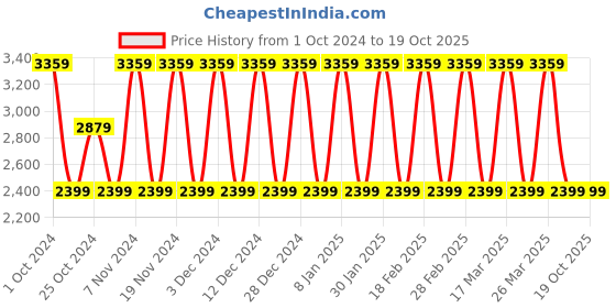 tatacliq.com Elora Brown & Orange Printed Saree With Unstitched Blouse elora Price History Graph from 1 Oct 2024 to 19 Oct 2025