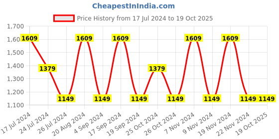 tatacliq.com Elora Brown Linen Saree With Unstitched Blouse elora Price History Graph from 17 Jul 2024 to 19 Oct 2025