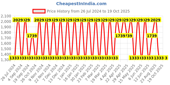 tatacliq.com Elora Brown Linen Saree With Unstitched Blouse elora Price History Graph from 26 Jul 2024 to 19 Oct 2025