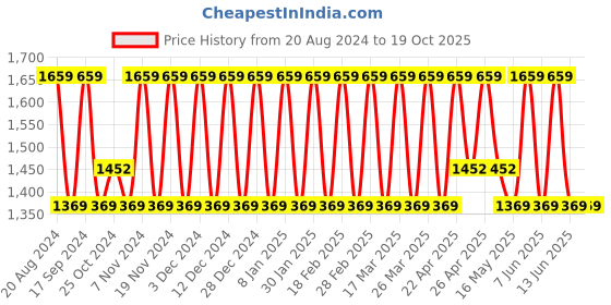 tatacliq.com Elora Brown Linen Woven Saree With Unstitched Blouse elora Price History Graph from 20 Aug 2024 to 18 Oct 2025