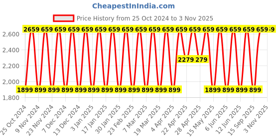 tatacliq.com Elora Brown Silk Woven Saree With Unstitched Blouse elora Price History Graph from 25 Oct 2024 to 3 Nov 2025