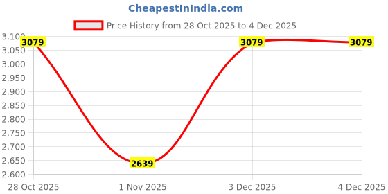 tatacliq.com Elora Carrot Red Silk Saree with Unstitched Blouse elora Price History Graph from 28 Oct 2025 to 4 Dec 2025