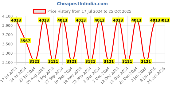 tatacliq.com Elora Cobalt Blue Silk Woven Saree With Unstitched Blouse elora Price History Graph from 17 Jul 2024 to 25 Oct 2025