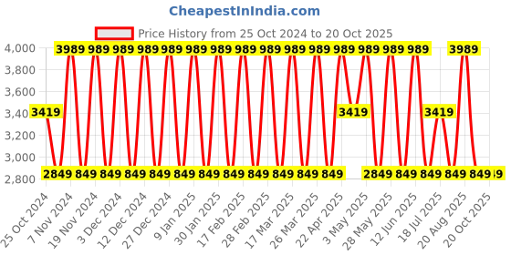 tatacliq.com Elora Cream & Green Silk Woven Saree With Unstitched Blouse elora Price History Graph from 25 Oct 2024 to 20 Oct 2025