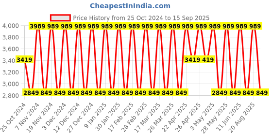 tatacliq.com Elora Cream & Green Silk Woven Saree With Unstitched Blouse elora Price History Graph from 25 Oct 2024 to 15 Sep 2025