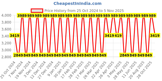 tatacliq.com Elora Cream & Green Silk Woven Saree With Unstitched Blouse elora Price History Graph from 25 Oct 2024 to 5 Nov 2025