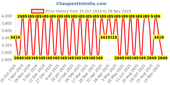 tatacliq.com Elora Cream & Green Silk Woven Saree With Unstitched Blouse elora Price History Graph from 25 Oct 2024 to 26 Nov 2025