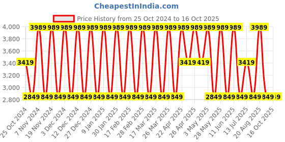 tatacliq.com Elora Cream & Orange Silk Woven Saree With Unstitched Blouse elora Price History Graph from 25 Oct 2024 to 15 Oct 2025