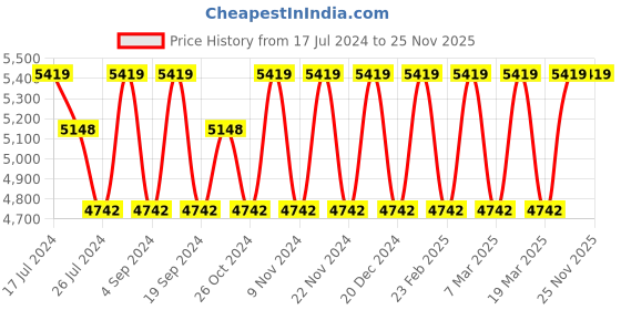 tatacliq.com Elora Cream & Pink Silk Woven Saree With Unstitched Blouse elora Price History Graph from 17 Jul 2024 to 25 Nov 2025