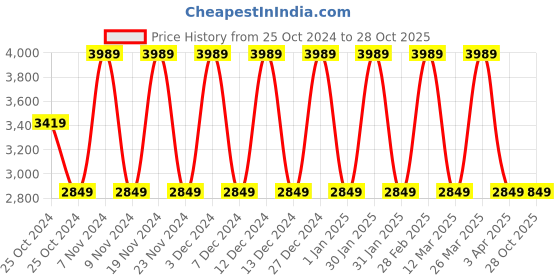 tatacliq.com Elora Cream & Pink Silk Woven Saree With Unstitched Blouse elora Price History Graph from 25 Oct 2024 to 27 Oct 2025