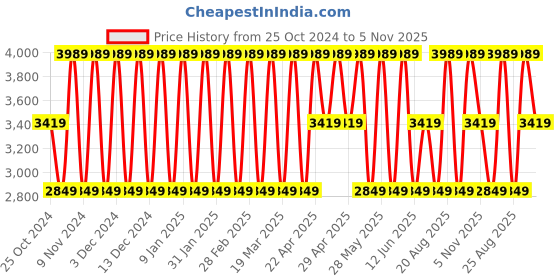 tatacliq.com Elora Cream & Pink Silk Woven Saree With Unstitched Blouse elora Price History Graph from 25 Oct 2024 to 5 Nov 2025