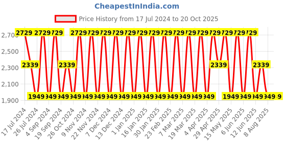 tatacliq.com Elora Cream Cotton Embroidered Saree With Blouse elora Price History Graph from 17 Jul 2024 to 20 Oct 2025