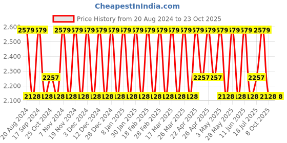 tatacliq.com Elora Cream Cotton Woven Saree With Unstitched Blouse elora Price History Graph from 20 Aug 2024 to 22 Oct 2025