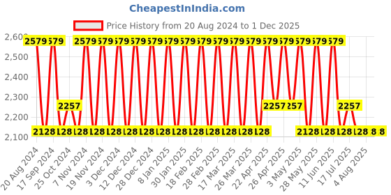 tatacliq.com Elora Cream Cotton Woven Saree With Unstitched Blouse elora Price History Graph from 20 Aug 2024 to 30 Nov 2025