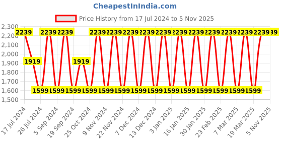 tatacliq.com Elora Cream Printed Saree With Unstitched Blouse elora Price History Graph from 17 Jul 2024 to 5 Nov 2025