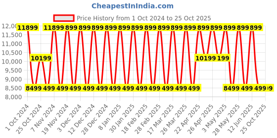 tatacliq.com Elora Cream Silk Floral Print Saree With Unstitched Blouse elora Price History Graph from 1 Oct 2024 to 25 Oct 2025