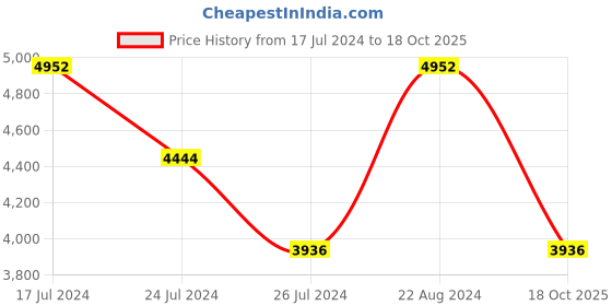 tatacliq.com Elora Cream Silk Printed Saree With Unstitched Blouse elora Price History Graph from 17 Jul 2024 to 18 Oct 2025