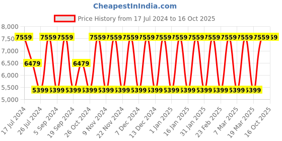 tatacliq.com Elora Cream Silk Woven Saree With Unstitched Blouse elora Price History Graph from 17 Jul 2024 to 16 Oct 2025