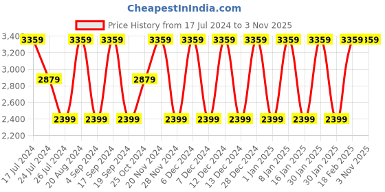 tatacliq.com Elora Cream Silk Woven Saree With Unstitched Blouse elora Price History Graph from 17 Jul 2024 to 3 Nov 2025