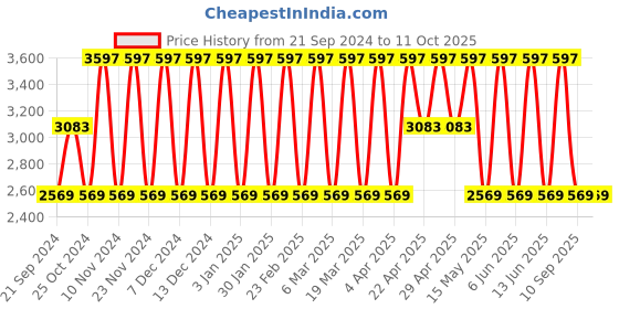 tatacliq.com Elora Cream Silk Woven Saree With Unstitched Blouse elora Price History Graph from 21 Sep 2024 to 10 Oct 2025