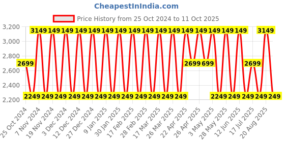 tatacliq.com Elora Cream Silk Woven Saree With Unstitched Blouse elora Price History Graph from 25 Oct 2024 to 11 Oct 2025
