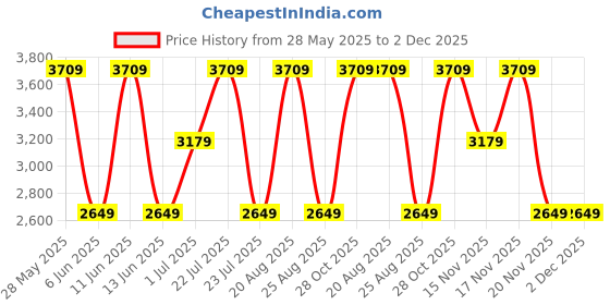 tatacliq.com Elora Cream Woven Saree elora Price History Graph from 28 May 2025 to 2 Dec 2025