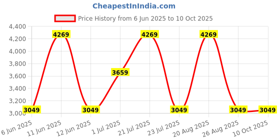 tatacliq.com Elora Cream Woven Saree elora Price History Graph from 6 Jun 2025 to 10 Oct 2025