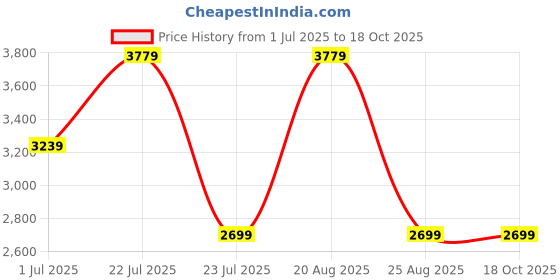 tatacliq.com Elora Cream Woven Saree elora Price History Graph from 1 Jul 2025 to 18 Oct 2025