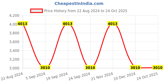 tatacliq.com Elora Cyan Blue Silk Woven Saree With Unstitched Blouse elora Price History Graph from 22 Aug 2024 to 23 Oct 2025