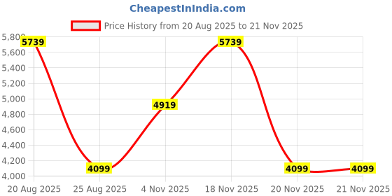 tatacliq.com Elora Dark Blue Patola Saree elora Price History Graph from 20 Aug 2025 to 21 Nov 2025