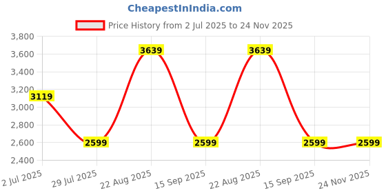 tatacliq.com Elora Dark Green Blended Woven Design Saree With Unstitched Blouse elora Price History Graph from 2 Jul 2025 to 24 Nov 2025