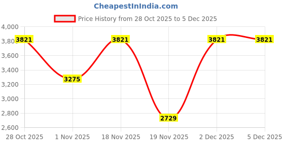 tatacliq.com Elora Dark Green Floral Saree With Unstitched Blouse elora Price History Graph from 28 Oct 2025 to 5 Dec 2025