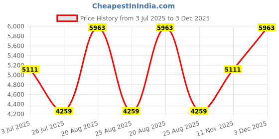 tatacliq.com Elora Dark Green Print Saree With Unstitched Blouse elora Price History Graph from 3 Jul 2025 to 11 Nov 2025