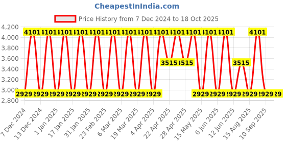 tatacliq.com Elora Dark Green Soft Silk Printed Saree elora Price History Graph from 7 Dec 2024 to 17 Oct 2025