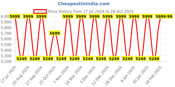 tatacliq.com Elora Denim Blue Woven Saree With Unstitched Blouse elora Price History Graph from 17 Jul 2024 to 26 Oct 2025