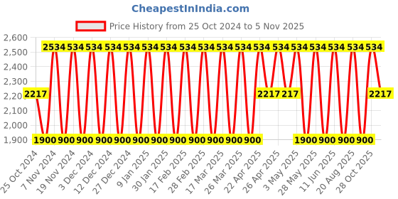 tatacliq.com Elora Dove Grey Linen Woven Saree With Unstitched Blouse elora Price History Graph from 25 Oct 2024 to 5 Nov 2025