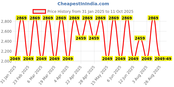 tatacliq.com Elora Dusty Blue Sigma Silk Printed Saree with Unstitched Blouse elora Price History Graph from 31 Jan 2025 to 10 Oct 2025