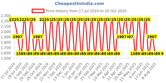 tatacliq.com Elora Dusty Grey Linen Polka Dots Saree With Unstitched Blouse elora Price History Graph from 17 Jul 2024 to 19 Oct 2025