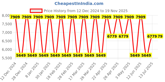 tatacliq.com Elora Dusty Grey Silk Printed Saree With Unstitched Blouse elora Price History Graph from 12 Dec 2024 to 19 Nov 2025