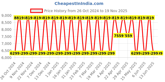 tatacliq.com Elora Dusty Grey Silk Woven Saree With Unstitched Blouse elora Price History Graph from 26 Oct 2024 to 19 Nov 2025