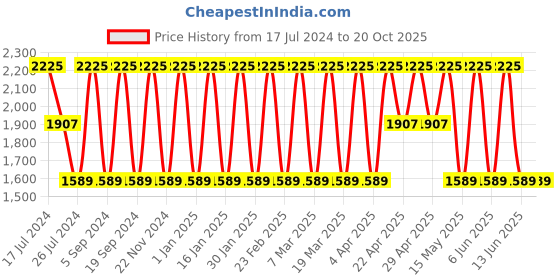tatacliq.com Elora Dusty Orange Linen Polka Dots Saree With Unstitched Blouse elora Price History Graph from 17 Jul 2024 to 19 Oct 2025
