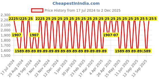 tatacliq.com Elora Dusty Pink Linen Polka Dots Saree With Unstitched Blouse elora Price History Graph from 17 Jul 2024 to 2 Dec 2025