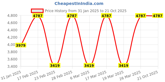tatacliq.com Elora Dusty Pink Soft Silk Woven Design Saree with Unstitched Blouse elora Price History Graph from 31 Jan 2025 to 21 Oct 2025