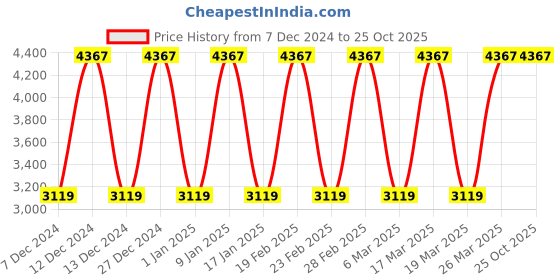 tatacliq.com Elora Dusty Wine Chiffon Woven Design Saree elora Price History Graph from 7 Dec 2024 to 25 Oct 2025