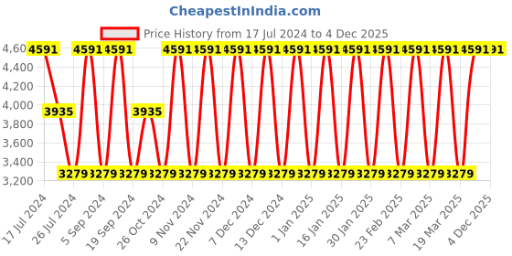 tatacliq.com Elora Georgia Peach Silk Woven Saree With Unstitched Blouse elora Price History Graph from 17 Jul 2024 to 4 Dec 2025