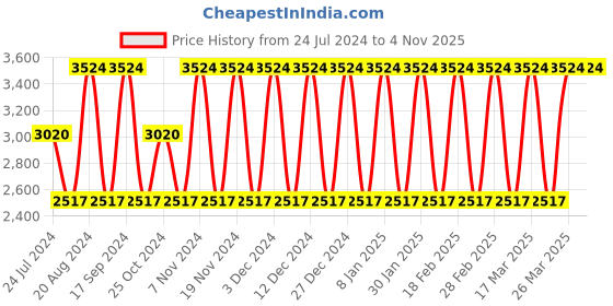 tatacliq.com Elora Green & Black Printed Saree With Unstitched Blouse elora Price History Graph from 24 Jul 2024 to 4 Nov 2025
